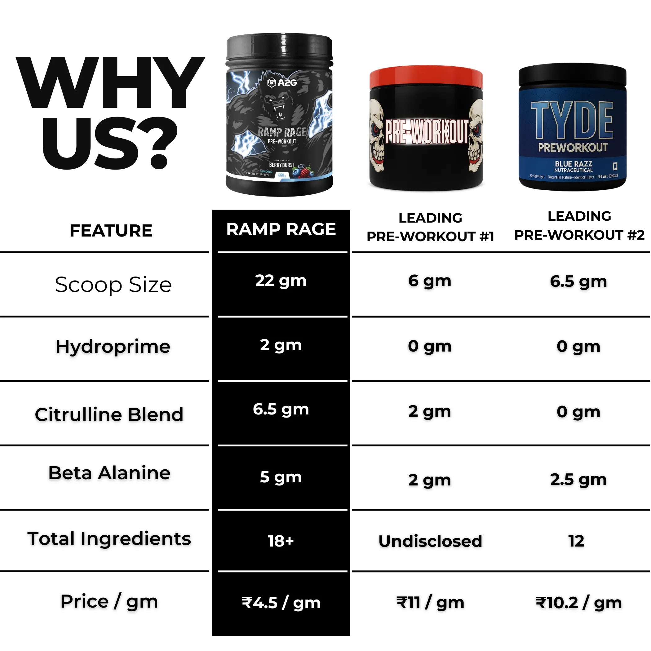 Ramp Rage Pre-Workout | 660 Gram | 60 servings - A2G Lifestyle