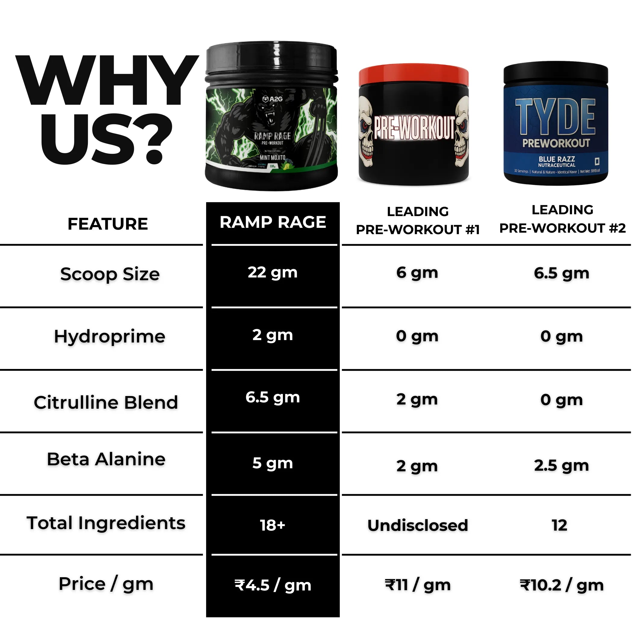 Ramp Rage Pre-Workout | 330 Gram | 30 Servings - A2G Lifestyle