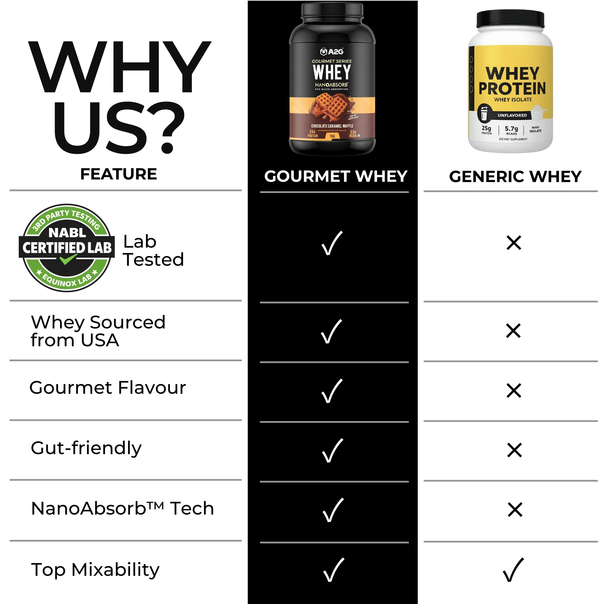 Gourmet Whey Protien | 1KG | 28 servings - A2G Lifestyle