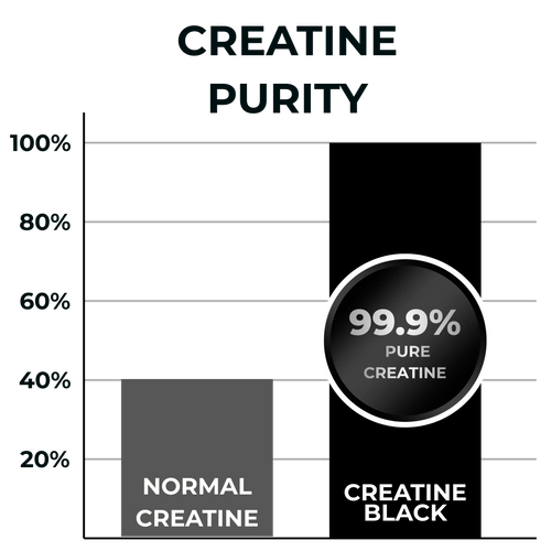 Pure Creatine Monohydrate